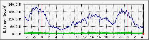10.170.99.2_10 Traffic Graph