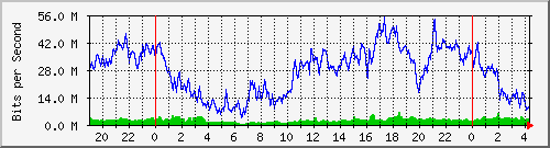 10.170.99.2_11 Traffic Graph
