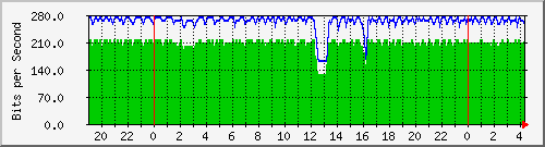 10.170.99.2_12 Traffic Graph