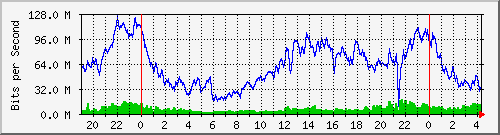 10.170.99.2_13 Traffic Graph