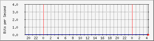 10.170.99.2_14 Traffic Graph