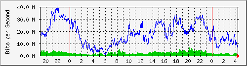 10.170.99.2_15 Traffic Graph