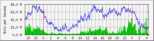 10.170.99.2_16 Traffic Graph