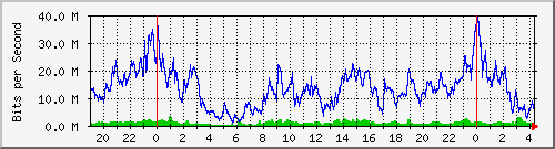 10.170.99.2_17 Traffic Graph