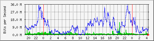 10.170.99.2_18 Traffic Graph