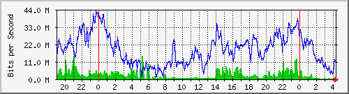 10.170.99.2_19 Traffic Graph
