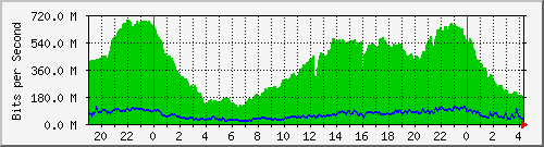 10.170.99.2_2 Traffic Graph