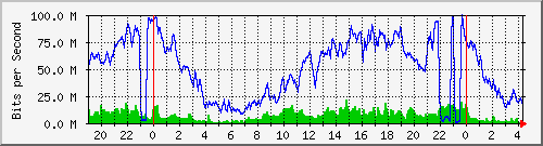 10.170.99.2_20 Traffic Graph