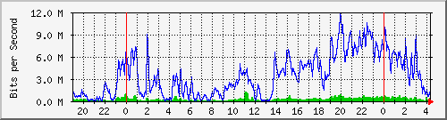 10.170.99.2_21 Traffic Graph
