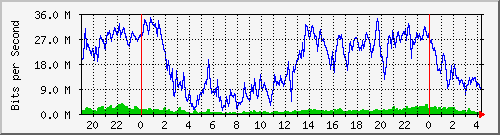 10.170.99.2_23 Traffic Graph