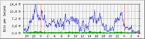 10.170.99.2_6 Traffic Graph